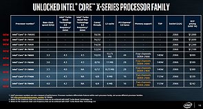 Intel Core X offizielles Portfolio (Stand 30. Mai 2017)